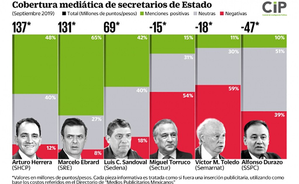 Herrera y Ebrard, con la mejor cobertura mediática en gabinete de López Obrador