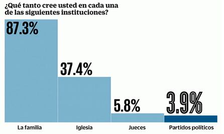 Confianza en partidos políticos, en el sótano: encuesta
