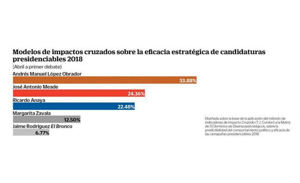 Elección aún no está decidida para nadie