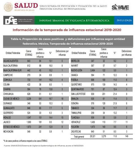 SLP suma nueve muertes por influenza
