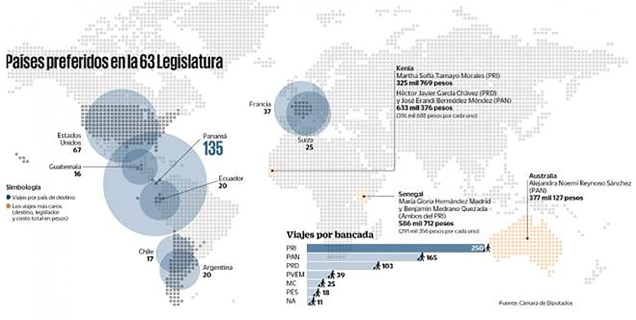 Viajes de diputados al extranjero: un gasto de 55.8 mdp para los mexicanos