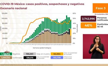 México, con 1 millón 60 mil 152 contagios y 102 mil 739 muertes por Covid-19