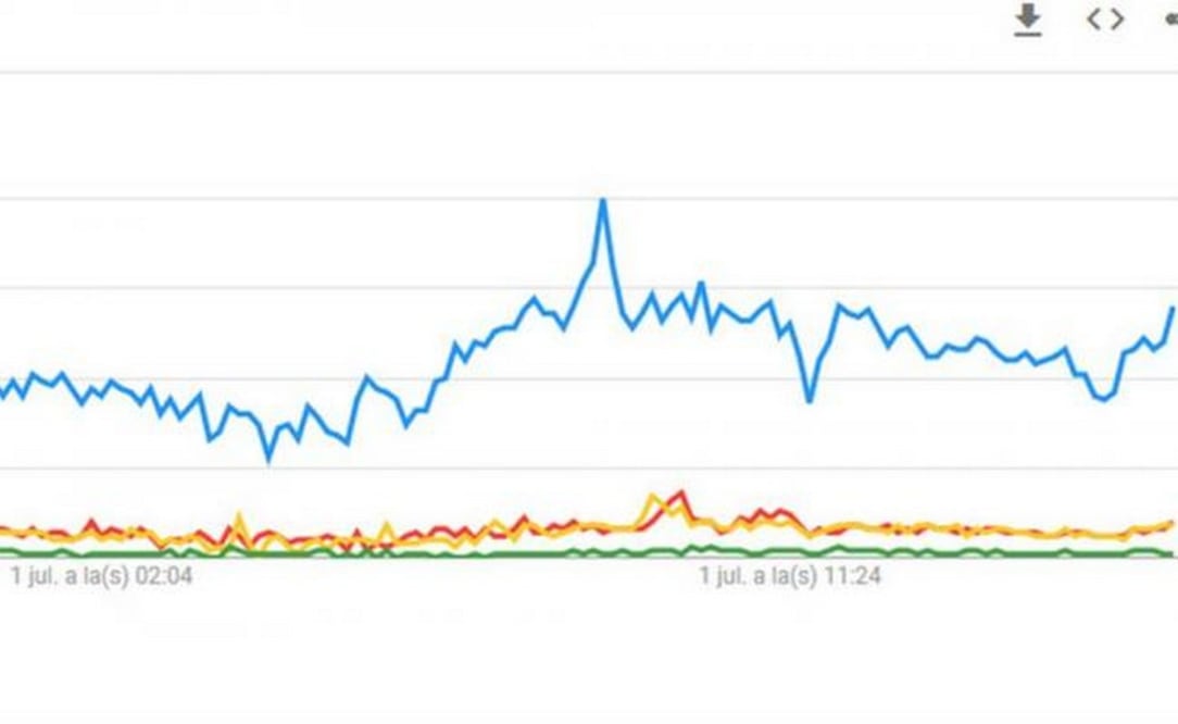  AMLO encabeza búsquedas en herramienta de Google Trends