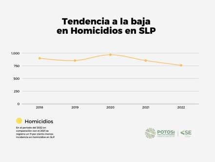Feminicidios, homicidios, secuestros y robos disminuyeron en SLP durante 2022: Seguridad