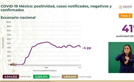 Van 153 mil 639 muertes y un millón 806 mil 849 contagios por Covid-19 en México