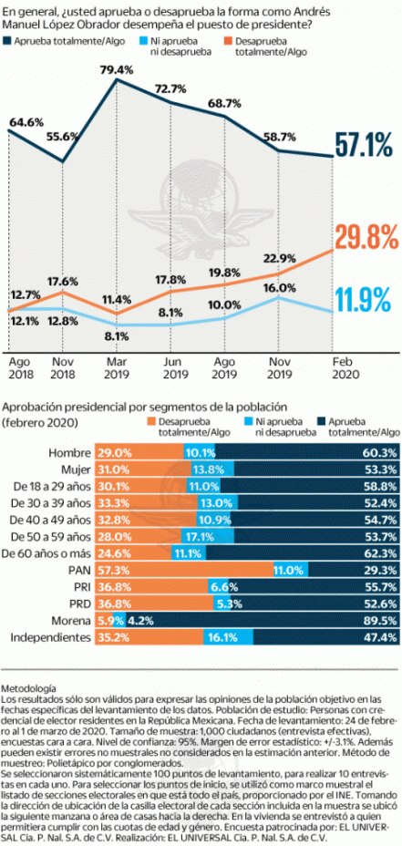 AMLO mantiene aprobación con 57.1%
