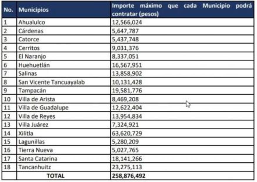 Busca gobierno autorización de deuda a 18 municipios