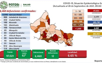 SLP rebasa los 97 mil contagios por Covid-19