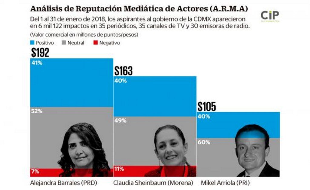 Barrales, tiene más cobertura mediática; Sheinbaum, más negativos