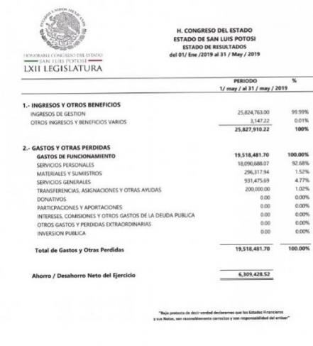 De mayo a junio crece más de 3 mdp gasto en servicios personales en Congreso
