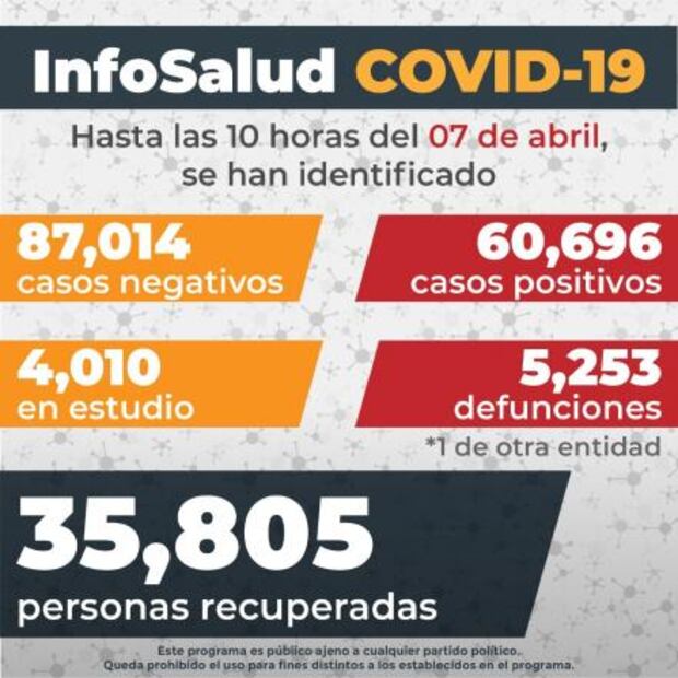 Suman 205 mil 598 muertes por Covid-19 en México