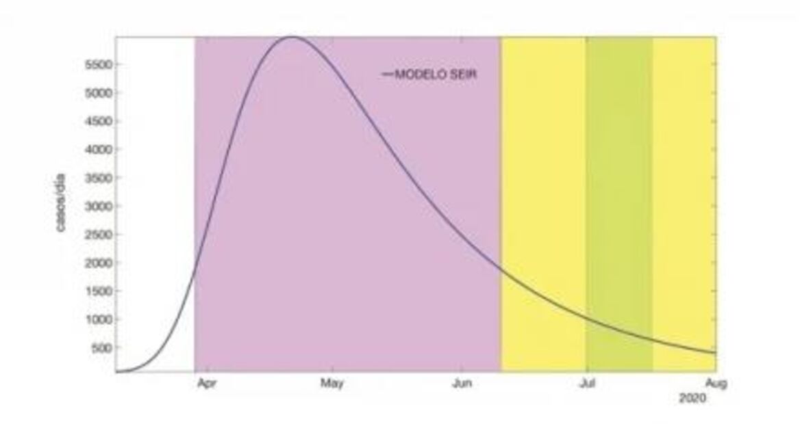 Pico más alto de casos por el Covid-19 podría alcanzarse en estos días y no en mayo