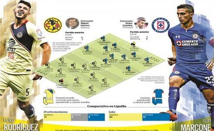  América vs Cruz Azul, por título y orgullo
