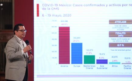 Suman 5 mil 666 muertes y 54 mil 346 contagios por Covid-19 en México