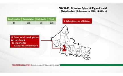 Descartan 191 casos sospechosos de coronavirus en San Luis Potosí