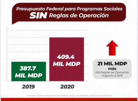 Cuestiona PRI falta de transparencia en ejercicio del gasto del gobierno federal 