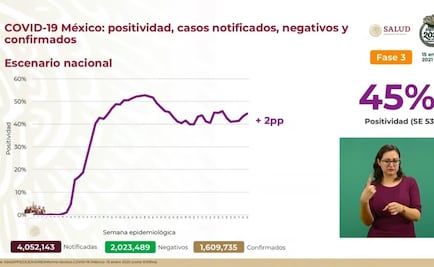 Van 139 mil 22 muertes y 1 millón 609 mil 735 contagios por Covid-19 en México