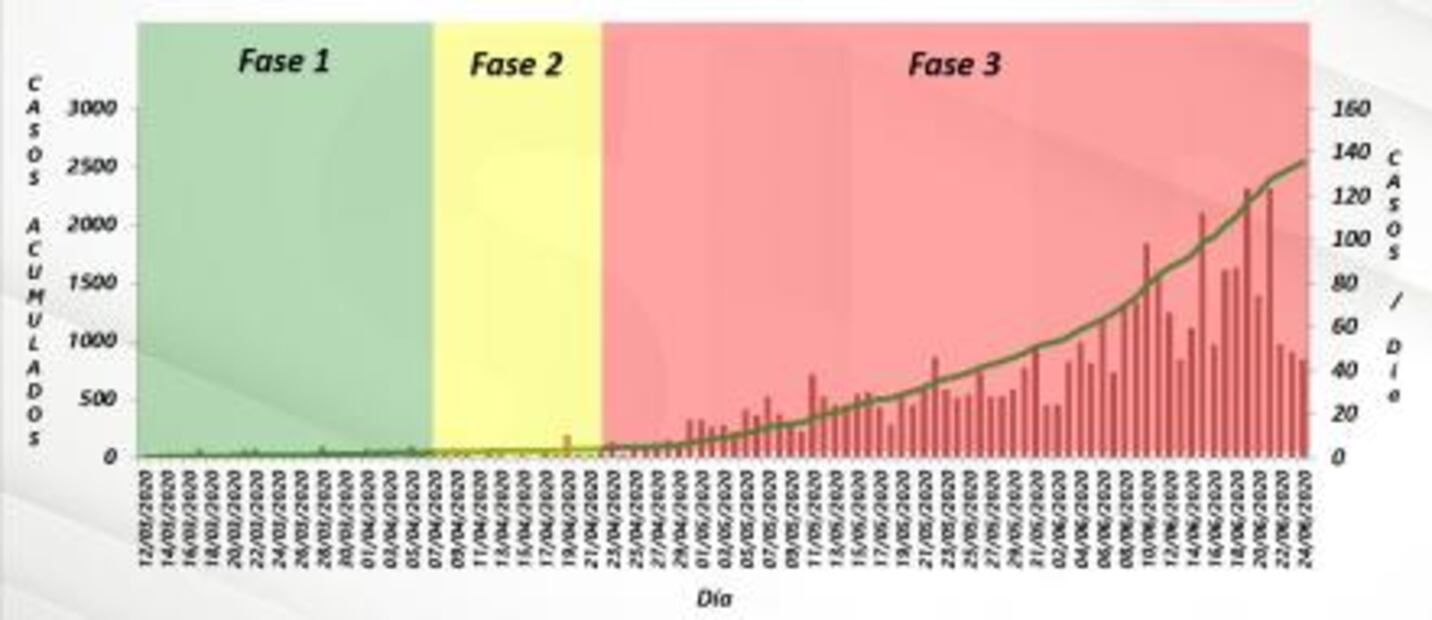 Por tercer día consecutivo, Salud en SLP reporta baja en contagios por Covid-19