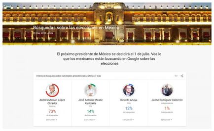 En estas elecciones ¿qué es lo más buscado en Google México?