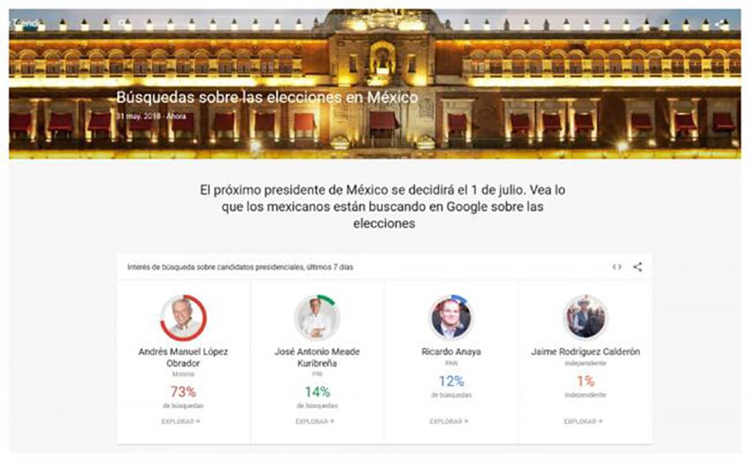"Búsquedas sobre las elecciones en México de Google Trends", a fin de ayudar a los usuarios a explorar la información que se genera todos los días sobre el tema