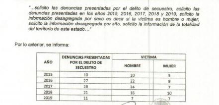 De 2015 a la fecha se ha registrado cerca de un centenar de secuestros