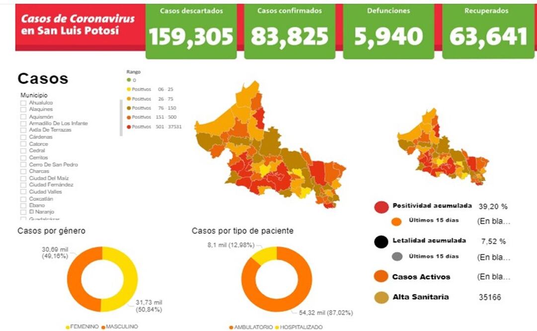 San Luis Potosí roza las seis mil defunciones por Covid-19