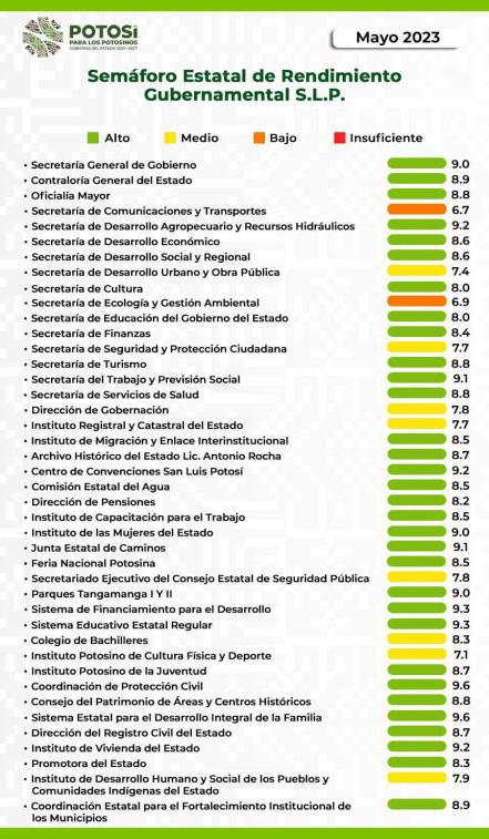 SCT y Segam, nuevamente las dependencias peor evaluadas en San Luis Potosí