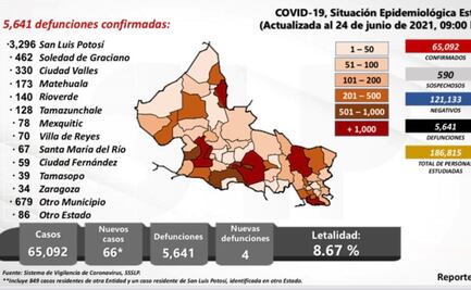 Se registra ligero incremento de casos de Covid en zona metropolitana de SLP