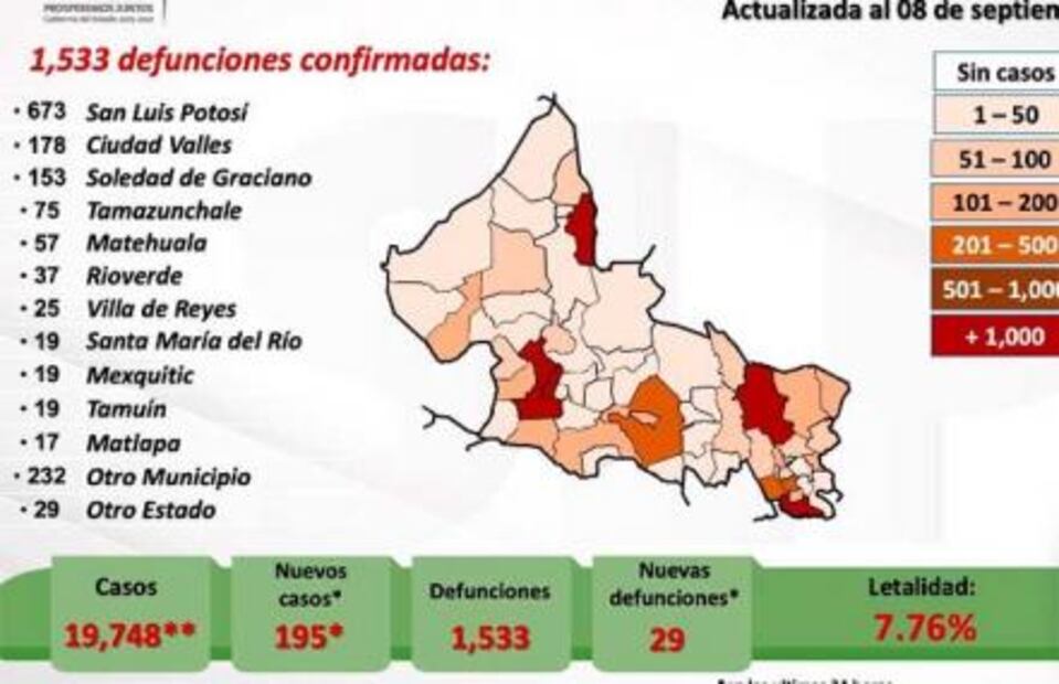 En las últimas 24 horas, SLP suma 29 defunciones y 195 casos de Covid-19