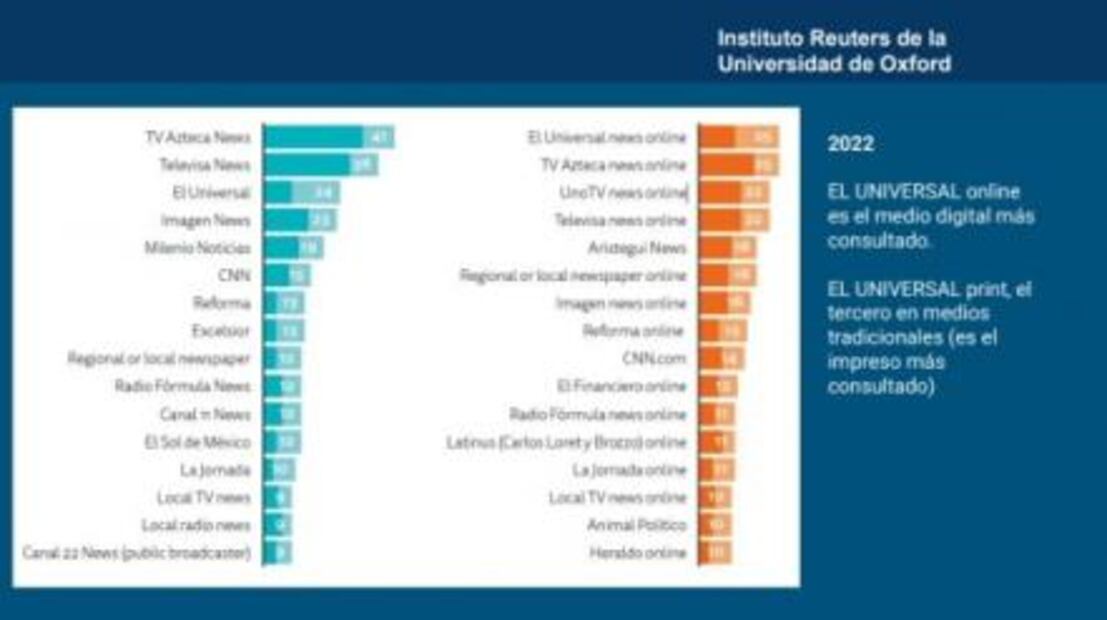 EL UNIVERSAL online es el medio más consultado en México por 3 años consecutivos: Oxford Reuters