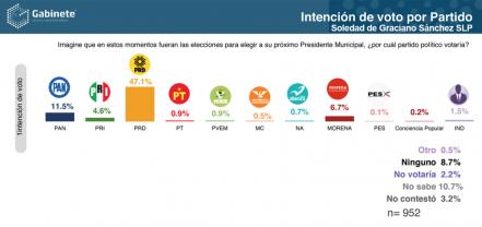 Responde PRD a encuesta que da ventaja a Xavier Nava