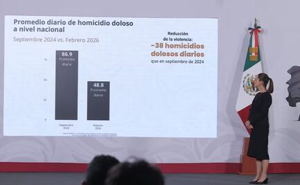 Baja homicidio doloso en 44%, destaca Sheinbaum; son 38 homicidios menos diarios que en septiembre de 2024, indica 