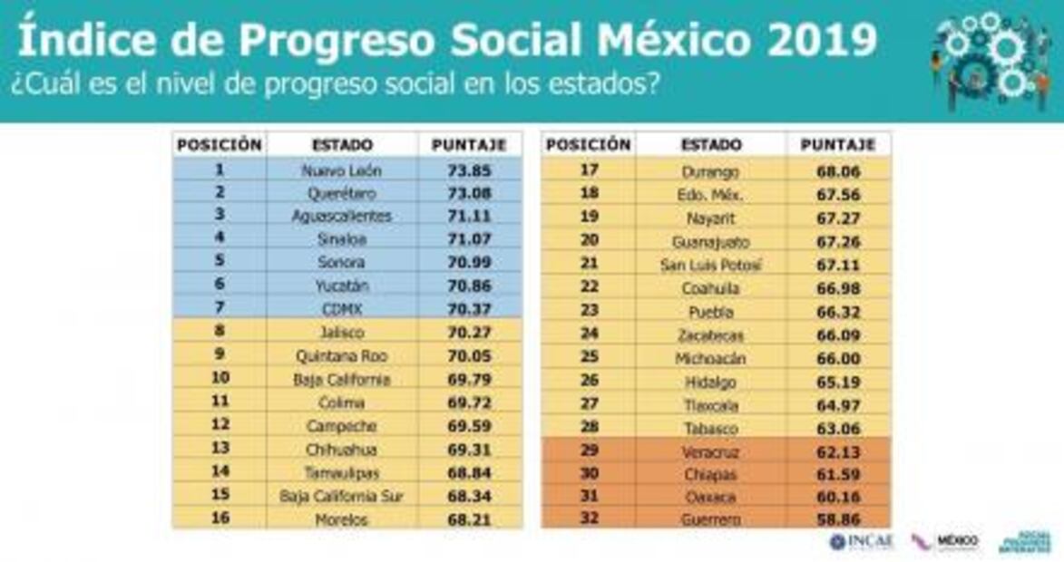 SLP entre las 12 entidades con menor calificación en bienestar social