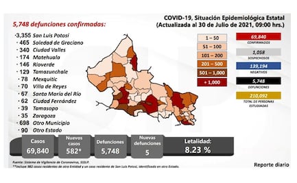 SLP rebasa cifra histórica de contagios por Covid-19; suma 582 casos en 24 horas