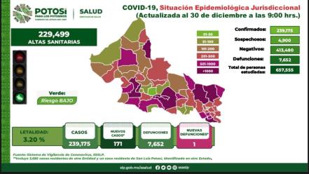 Covid-19. San Luis Potosí cierra el 2022 con una muerte y 171 nuevos contagios 