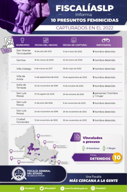 Durante 2022 fueron detenidas 10 personas en SLP señaladas de feminicidio: fiscalía
