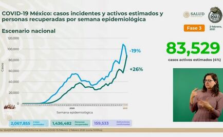 Suman 159 mil 533 muertes por Covid-19 en México