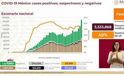 Van 117 mil 249 muertes y un millón 301 mil 546 contagios por Covid en México