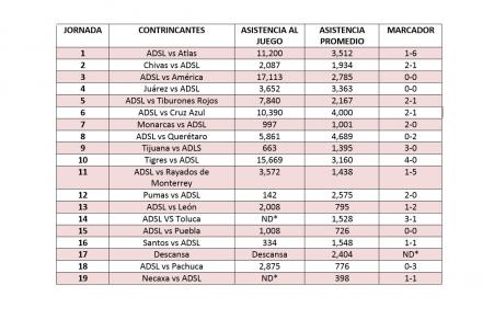 Se desinfla afición del Atlético de San Luis Femenil