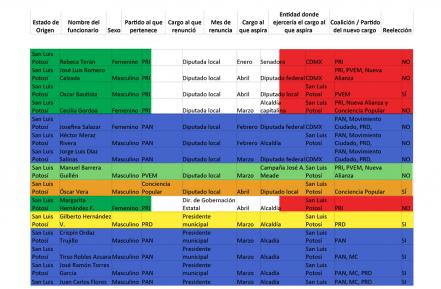 SLP en lugar número 12 con más candidatos “chapulines”