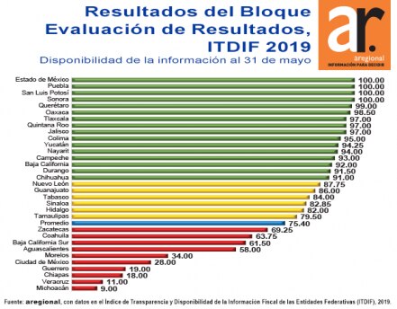 SLP entre los estados más transparentes en materia fiscal