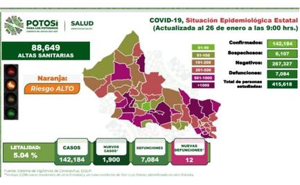En 24 horas registran mil 900 contagios y 12 muertes por coronavirus en San Luis Potosí