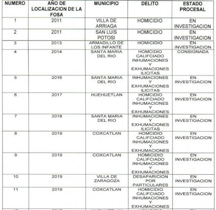 FGE sin resolver casos de inhumaciones clandestinas desde 2011