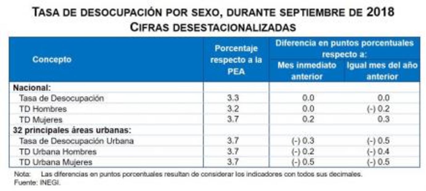 SLP registra 2.6% tasa de desempleo durante septiembre