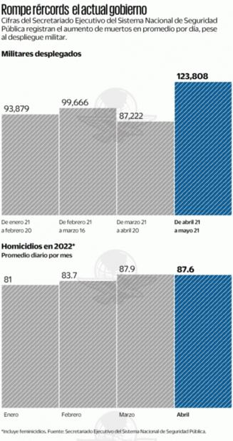México aumenta la cifra de militares en las calles, pero la violencia no cesa