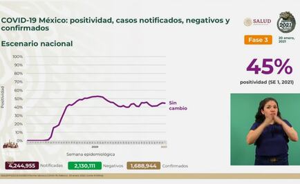 Van 144 mil 371 muertes y 1 millón 688 mil 944 contagios por Covid-19 en México