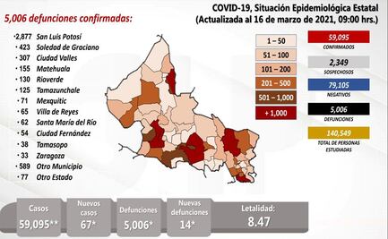 SLP rebasa las 5 mil muertes por Covid-19