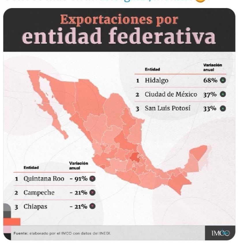 San Luis Potosí se ubica en los 10 primeros lugares de exportación en México