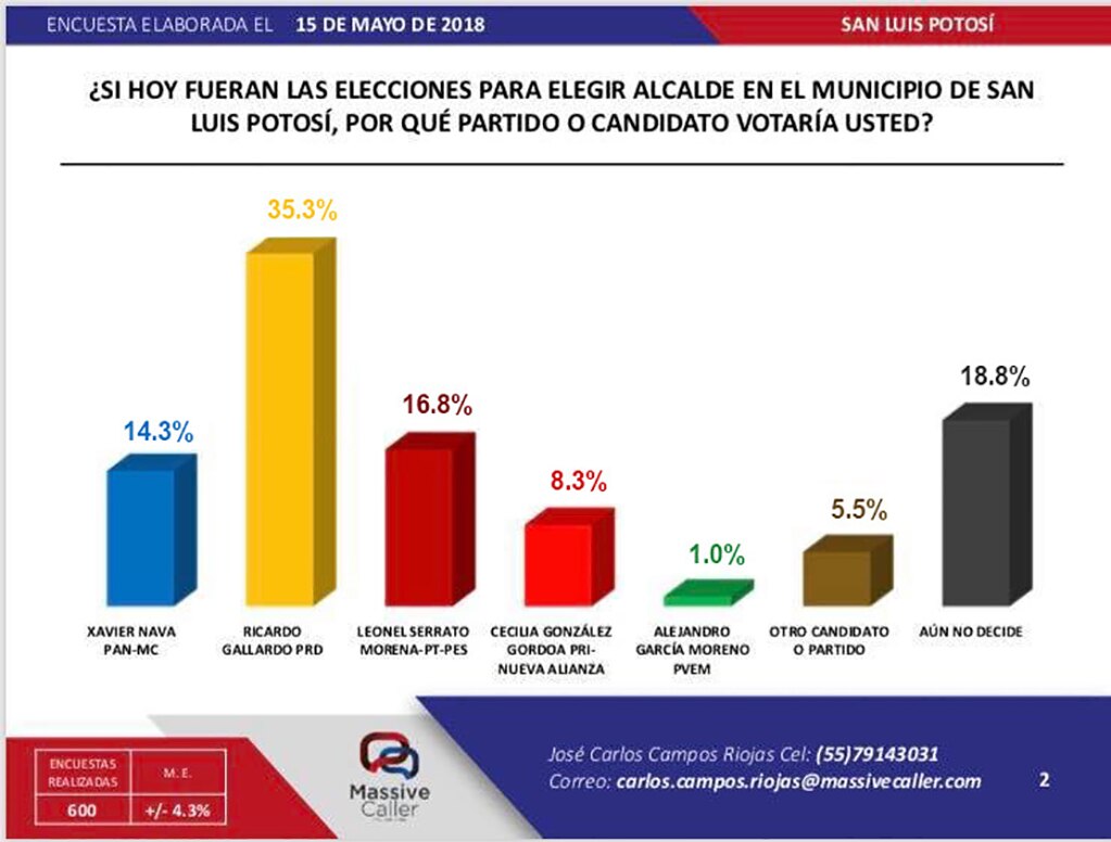 Responde PRD a encuesta que da ventaja a Xavier Nava