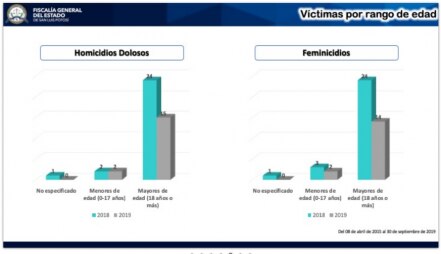 En 15% de los feminicidios la víctima es menor de cinco años: experto
